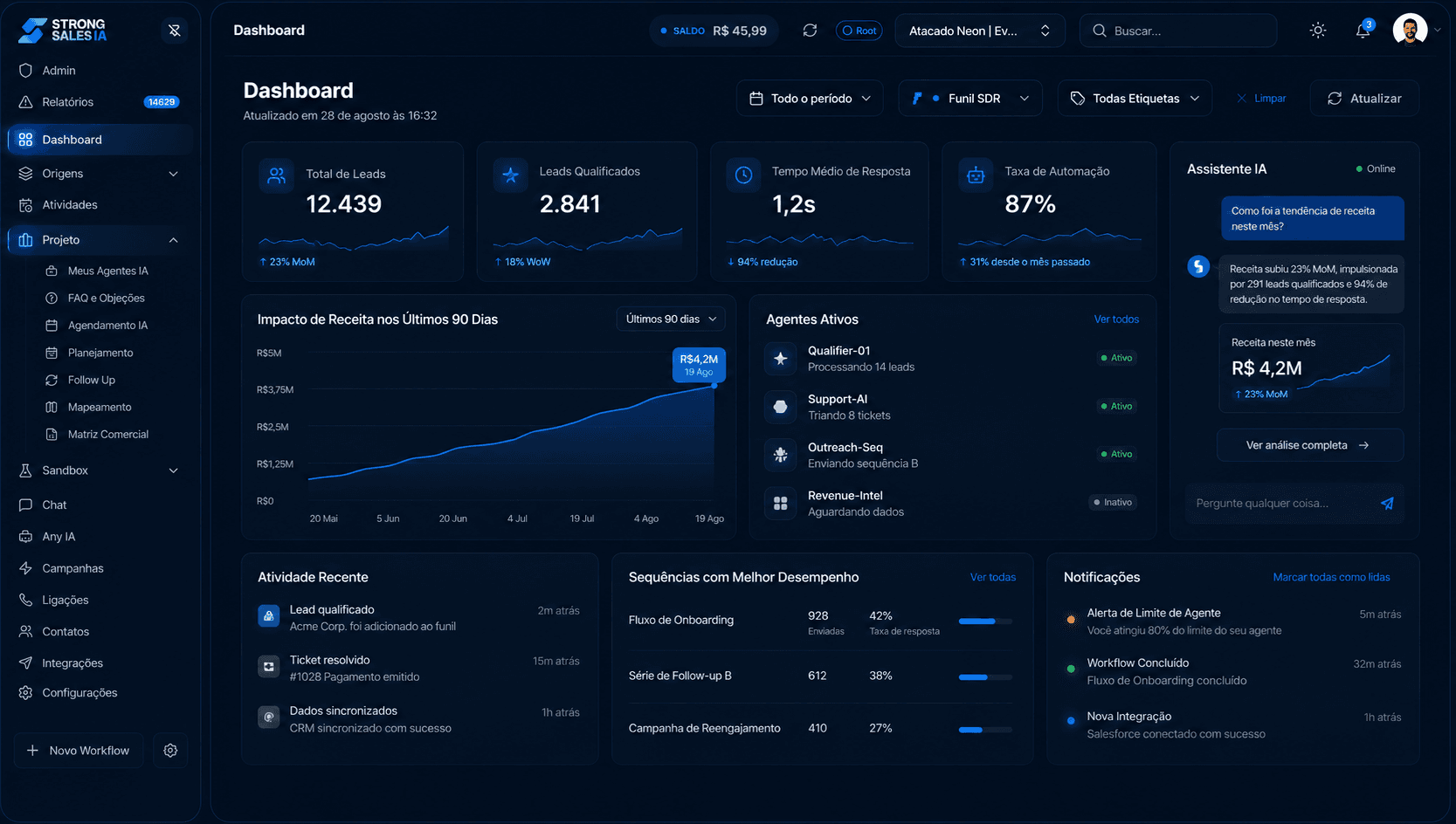 Painel da Strong Sales IA: 12.439 leads no total, 2.841 qualificados, 1,2s de tempo medio de resposta e 87% de automacao, com o grafico de receita dos ultimos 90 dias e a lista de agentes ativos.